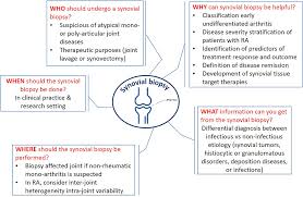 It may also be analyzed chemically. Frontiers The Crucial Questions On Synovial Biopsy When Why Who What Where And How Medicine