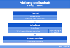 ▻ finde warum österreichische postbus aktiengesellschaft? Organe Der Aktiengesellschaft Definition Erklarung Beispiele Ubungsfragen