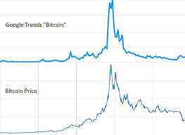 Price chart, trade volume, market cap, and more. Google Trends Vs Bitcoin Price Interesting Correlation By The Way Bitcoin Trend Is Growing Cryptocurrency
