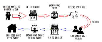 Background check for a job: Private Sales Nevada Carry