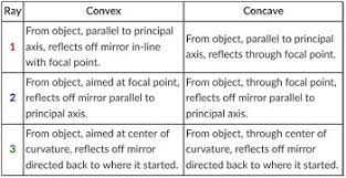 Ray Tracing Convex Concave Mirrors Video Lesson