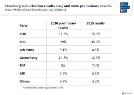 Presidential primary polls, presidential general election polls, senate polls, house polls, gubernatorial polls, presidential approval polls, generic congressional ballot polls. Facts On The German State Elections In Hamburg Clean Energy Wire