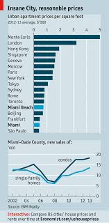 It gives opportunity to invest in the airbnb concept in miami. Erectile Resumption The Economist