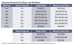 A Breakdown Of President Trumps And The House Gops Tax