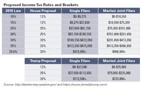 a breakdown of president trumps and the house gops tax