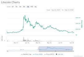 Below 50 Litecoin Price Clocks 12 Month Low