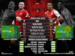 His abilities are best used at the other end, such as when he blocked one willian shot. Manchester United Vs Arsenal Statistical Preview As Top Four Rivals Go Head To Head At Old Trafford The Independent The Independent