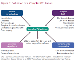 It is also a topic about which we have insufficient information. Definition Of A Complex Pci Patient Usc Journal
