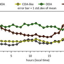 Maybe you would like to learn more about one of these? Pdf Actris Acsm Intercomparison Part 2 Intercomparison Of Me 2 Organic Source Apportionment Results From 15 Individual Co Located Aerosol Mass Spectrometers