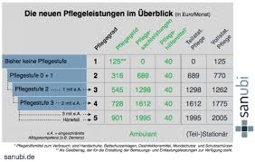 Wem ergeht es nicht so? Pflegegrad 3 Geld Leistungen Voraussetzungen