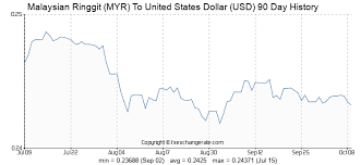Malaysian Ringgit Myr To United States Dollar Usd On 07