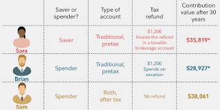 Maybe you would like to learn more about one of these? Roth Ira Or Traditional Ira Or 401 K Fidelity