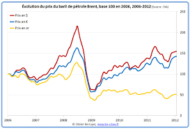 Un Nouveau Choc Petrolier