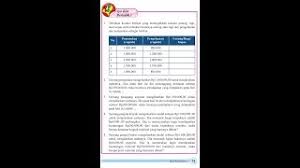 Seorang penjual sate mengeluarkan modal sebesar rp900.000,00 untuk menjalankan usahanya. Kelas 7 Aritmetika Sosial Ayo Kita Berlatih 6 1 Youtube