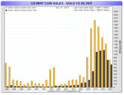 Us Mint Gold And Silver Coins Sold In Dollar Amounts 1986