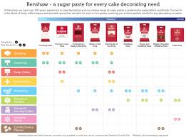 Icing Solutions Chart Renshaw Baking