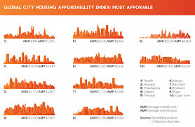 Check spelling or type a new query. 4 Us Cities Are In Top 10 Most Affordable Places For Housing