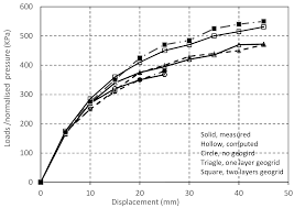 Buildings Free Full Text Numerical Analysis Of Bearing Capacity Of A Ring Footing On Geogrid Reinforced Sand Html