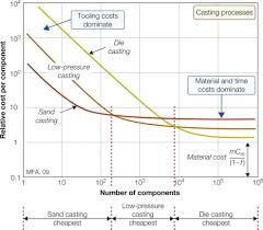 Low Pressure Casting An Overview Sciencedirect Topics