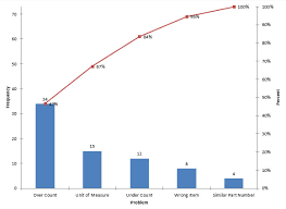 pareto charts bpi consulting