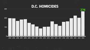 DC's violent crime rate is way down ...