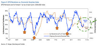 the fat pitch pay attention to citi economic surprise index