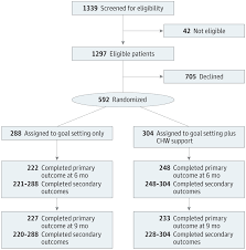 Patients Who Receive Standardized Health Interventions Delivered By Community Health Workers Report Increa Community Health Worker Primary Care Clinical Trials