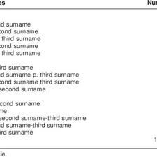 Within census records, you can often find information like name of household members, ages, birthplaces, residences, and occupations. Pdf Spanish Personal Name Variations In National And International Biomedical Databases Implications For Information Retrieval And Bibliometric Studies