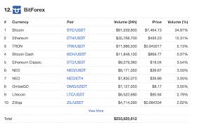 Set alerts based on the global crypto marketcap to track the industry as a whole. How Coinmarketcap Incentivizes Exchanges To Report Fake Volume Exchanges Bitcoin News