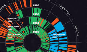 The Beatles In Charts And Infographics News The Guardian