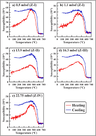Check spelling or type a new query. Controls Of Mass Transport Deposit And Magnetic Mineral Diagenesis On The Sediment Magnetic Record From The Bay Of Bengal Sciencedirect
