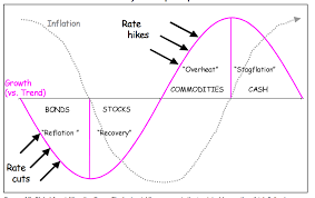 The Theoretical Economic Cycle Output Gap And Inflation Structured Finance Cycle Private Equity