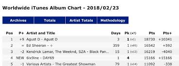 bts sugas agust d mixtape claims 1 spot on worldwide