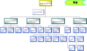 Organization Chart Your Security Solution