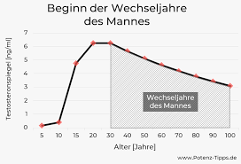 An folgenden symptomen können sie den beginn der wechseljahre erkennen: Wechseljahre Beim Mann Ab Wann Dauer Statistik 2021 Potenz Tipps