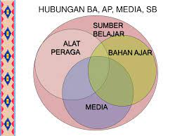 Sehingga dengan kata lain sumber bahan ajar itu sendiri adalah sumber dimana guru dapat memperoleh bahan untuk mengajar atau proses belajar mengajar. 2 Kedudukan Bahan Ajar Dalam Pembelajaran Ppt Download