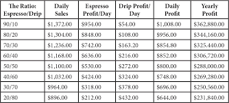 Maybe you would like to learn more about one of these? Coffee Shop Expenses List Google Search Coffee Prices Coffee Shop Coffee Art