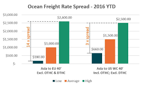 Factors Contributing To Rising Ocean Freight Rates In 2017