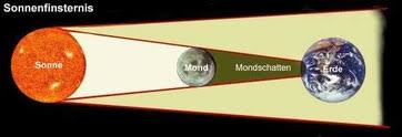 Der dunkle neumond schob sich vor die sonnenscheibe und verdeckte. 1 Was Ist Der Unterschied Zwischen Einer Mond Und Einer Sonnenfinsternis Beschreibe Im Portfolio Losungen Portfolio