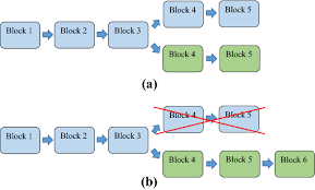 This article explains what is blockchain technology, and how does it work. Recent Advances In Consensus Protocols For Blockchain A Survey Springerlink