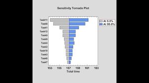 Monte Carlo Simulation Sensitivity Tornado Plot