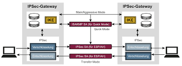 It is used in virtual private networks (vpns). Ipsec Verschlusselung Glossar Prof Dr Norbert Pohlmann