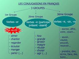 Powerpoint Conjugaisons Learn French French Learning Books French Language Lessons