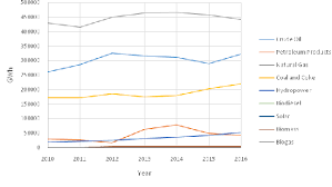 Xvi malaysia's initial national communication. An Overview Of Renewable And Non Renewable Energy Demand As Well As Development Status In Malaysia Semantic Scholar