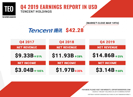 People have often noted that free fire is like a younger brother to pubg with similar features and game setup. Tencent Reports 13 5b Net Income For 2019 Mobile Games Drive Revenue Growth The Esports Observer