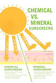 This Is The Difference Between Chemical And Mineral Sunscreen Are You Using Safe Sun Protection Herbal Skin Care Skin Care Acne Skin Facts