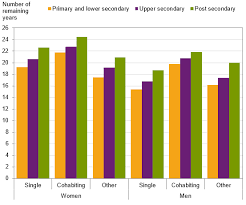 Average Life Expectancy Increased Most Among Highly Educated Persons