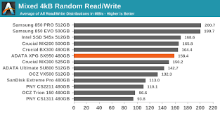 Whats the best option of those 2 ssd ?. Mixed Read Write Performance The Adata Xpg Sx950 480gb Ssd Review In Search Of Premium