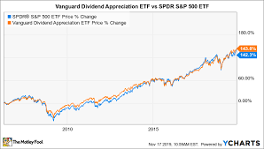 Is Vanguard Dividend Appreciation Etf A Buy The Motley Fool