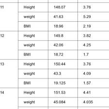 Age Wise Comparison Of Height Weight Bmi Of Adolescence